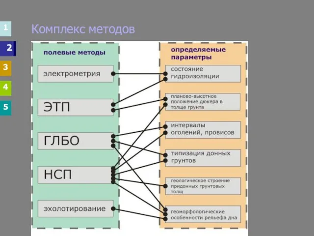 1 2 3 4 5 2 Комплекс методов 1 3 4 5