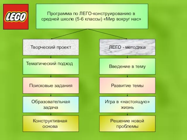 Программа по ЛЕГО-конструированию в средней школе (5-6 классы) «Мир вокруг нас» Введение