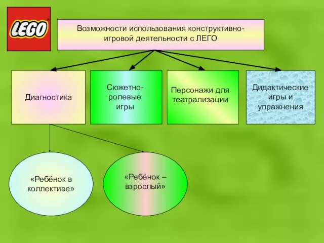 Возможности использования конструктивно-игровой деятельности с ЛЕГО Возможности использования конструктивно-игровой деятельности с ЛЕГО