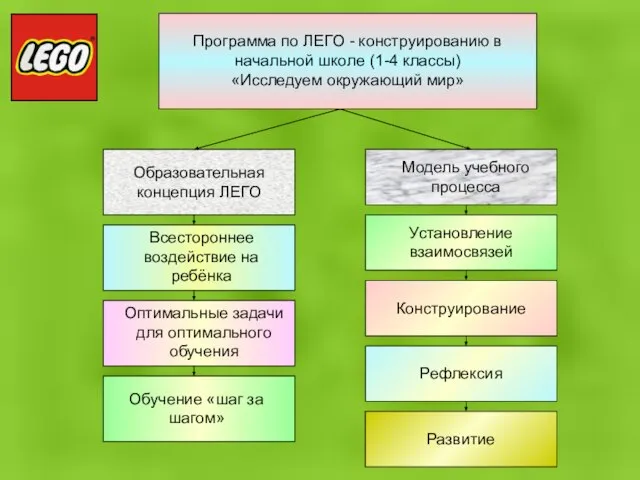 Программа по ЛЕГО - конструированию в начальной школе (1-4 классы) «Исследуем окружающий