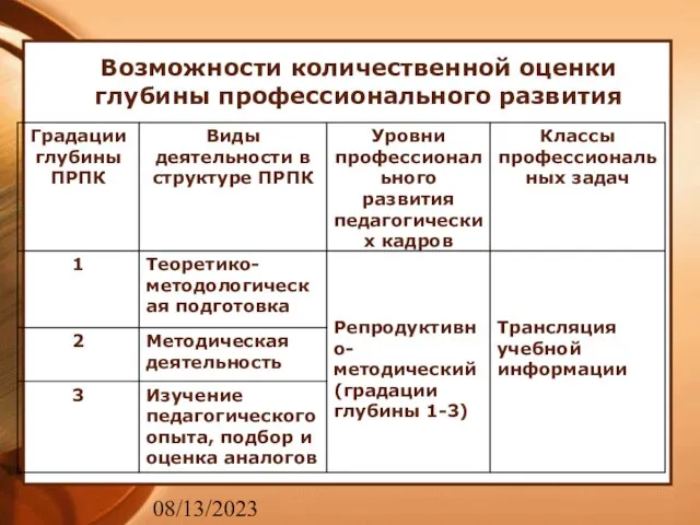 08/13/2023 Возможности количественной оценки глубины профессионального развития