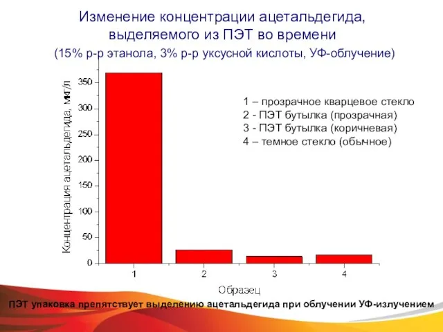 Изменение концентрации ацетальдегида, выделяемого из ПЭТ во времени (15% р-р этанола, 3%