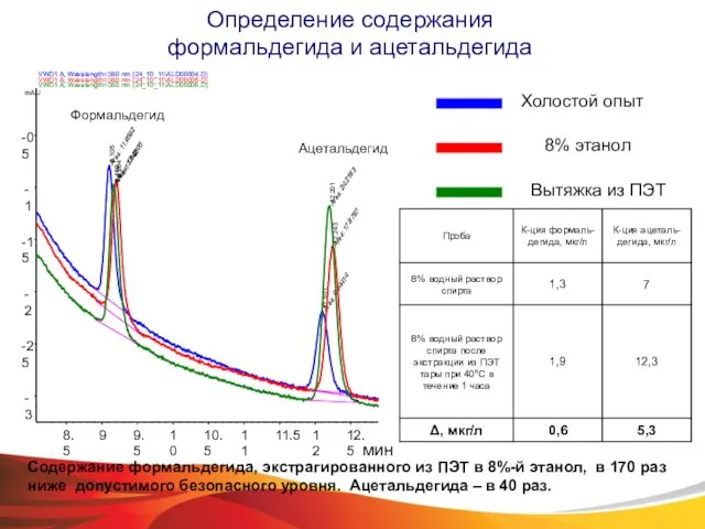 Формальдегид Ацетальдегид Определение содержания формальдегида и ацетальдегида Холостой опыт 8% этанол Вытяжка