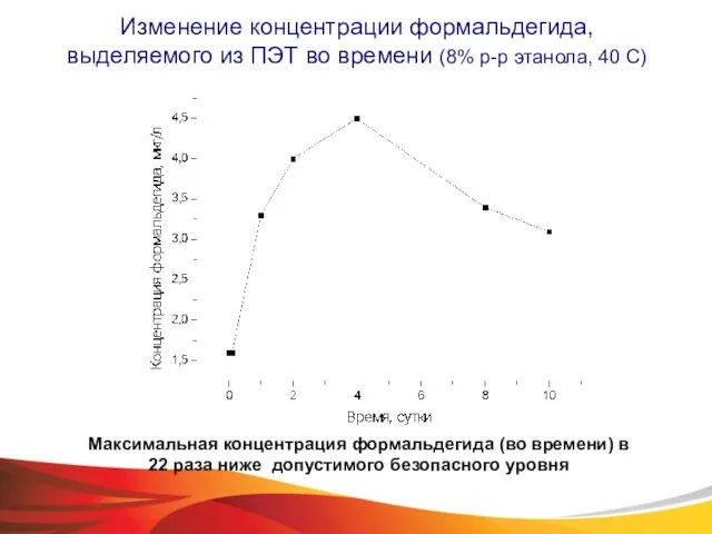 Изменение концентрации формальдегида, выделяемого из ПЭТ во времени (8% р-р этанола, 40