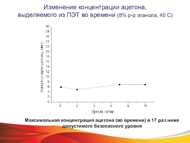 Изменение концентрации ацетона, выделяемого из ПЭТ во времени (8% р-р этанола, 40