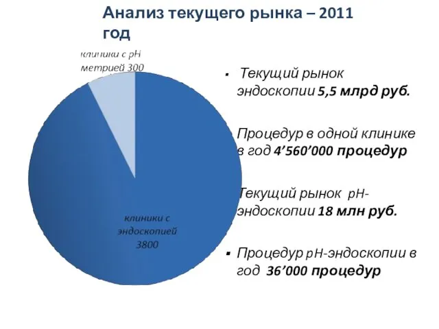 Текущий рынок эндоскопии 5,5 млрд руб. Процедур в одной клинике в год