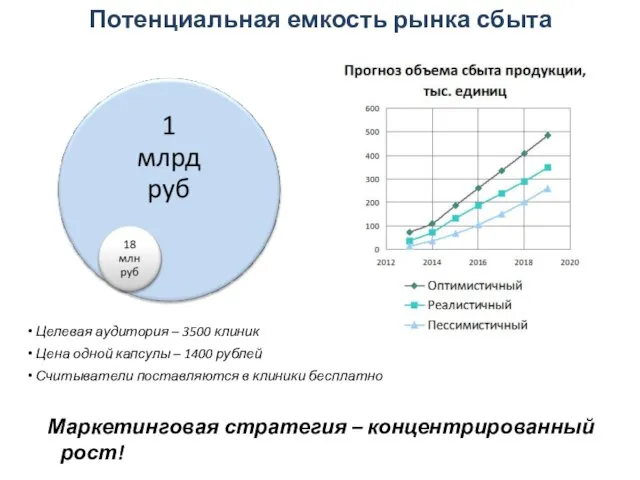 Целевая аудитория – 3500 клиник Цена одной капсулы – 1400 рублей Считыватели