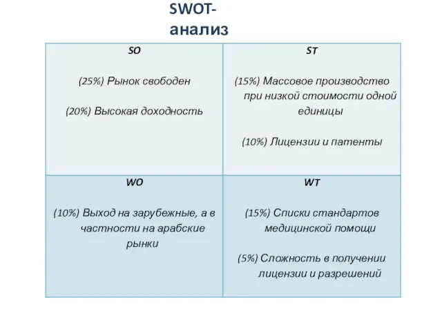 SWOT-анализ