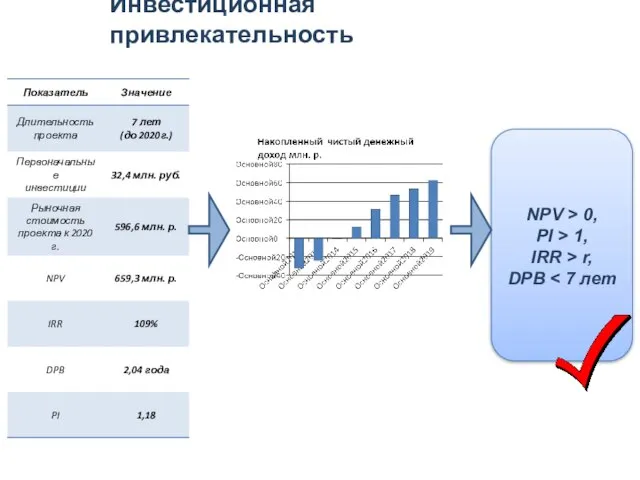 Инвестиционная привлекательность NPV > 0, PI > 1, IRR > r, DPB