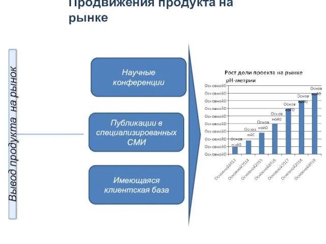 Продвижения продукта на рынке Научные конференции Публикации в специализированных СМИ Имеющаяся клиентская