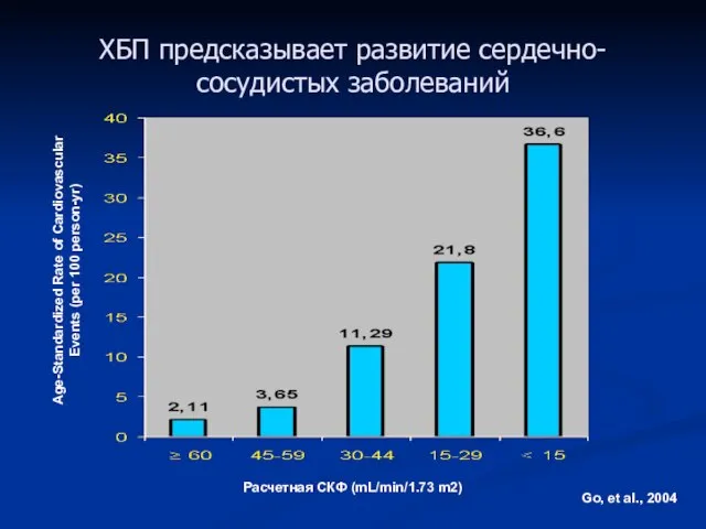 ХБП предсказывает развитие сердечно-сосудистых заболеваний Go, et al., 2004 Estimated GFR (mL/min/1.73