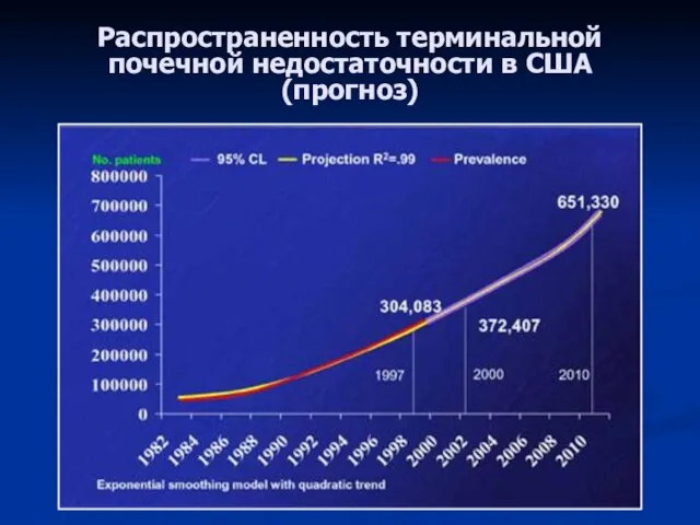 Распространенность терминальной почечной недостаточности в США (прогноз)