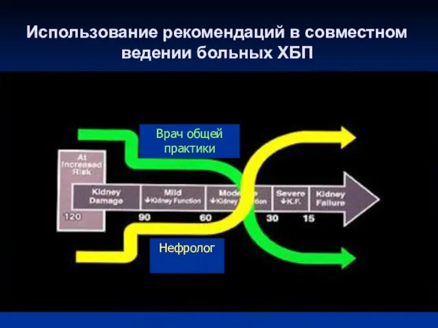 Использование рекомендаций в совместном ведении больных ХБП Нефролог Врач общей практики