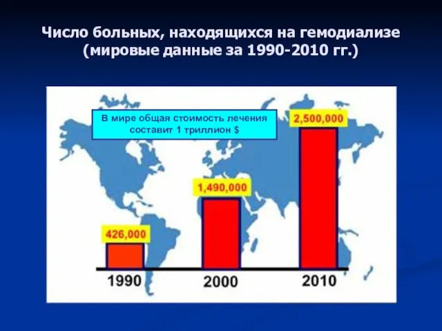 Число больных, находящихся на гемодиализе (мировые данные за 1990-2010 гг.) В мире