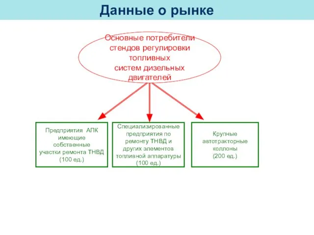 Данные о рынке Основные потребители стендов регулировки топливных систем дизельных двигателей Предприятия