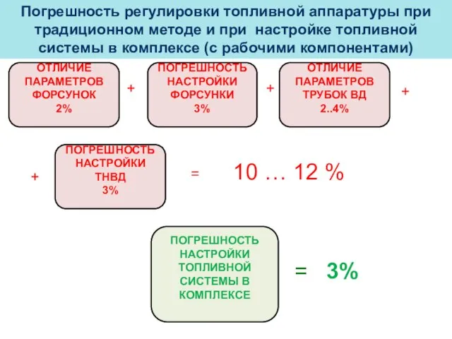 ОТЛИЧИЕ ПАРАМЕТРОВ ФОРСУНОК 2% ПОГРЕШНОСТЬ НАСТРОЙКИ ТОПЛИВНОЙ СИСТЕМЫ В КОМПЛЕКСЕ Погрешность регулировки