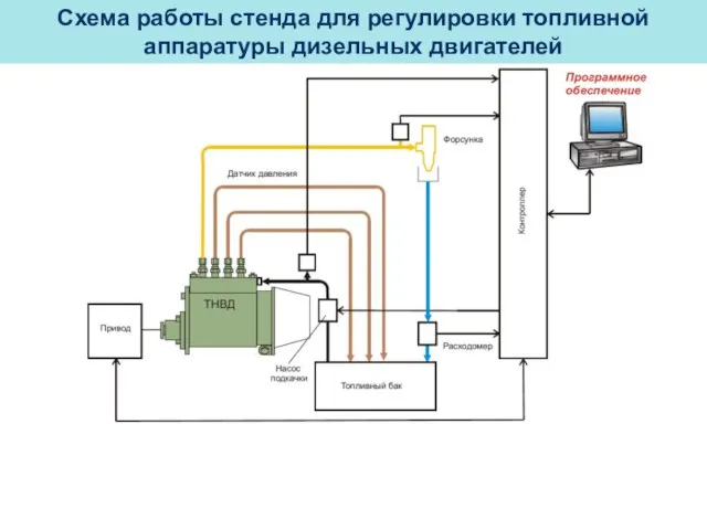 Схема работы стенда для регулировки топливной аппаратуры дизельных двигателей