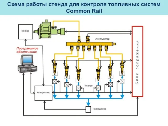 Схема работы стенда для контроля топливных систем Common Rail