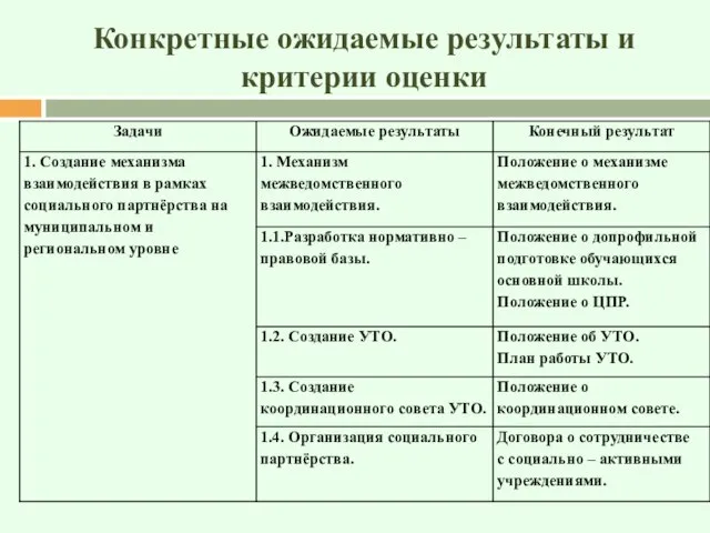 Конкретные ожидаемые результаты и критерии оценки