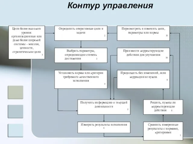 Контур управления