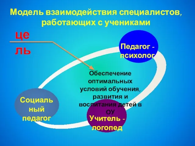 Модель взаимодействия специалистов, работающих с учениками Социальный педагог Педагог - психолог Учитель