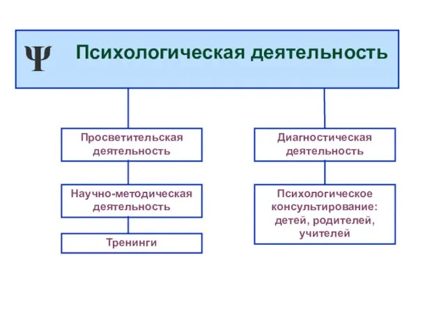 Психологическое консультирование: детей, родителей, учителей Просветительская деятельность Научно-методическая деятельность Диагностическая деятельность Психологическая деятельность Тренинги Ψ