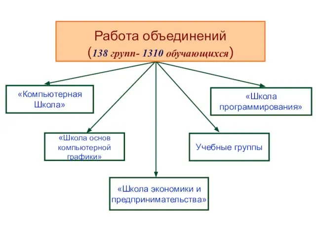 Работа объединений (138 групп- 1310 обучающихся)