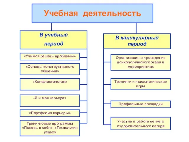 В учебный период В каникулярный период «Учимся решать проблемы» «Основы конструктивного общения»