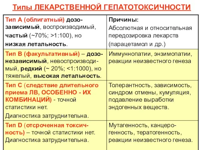 Типы ЛЕКАРСТВЕННОЙ ГЕПАТОТОКСИЧНОСТИ