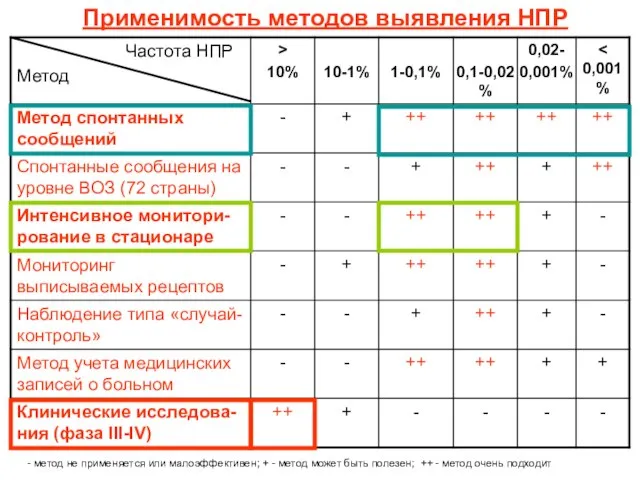 Применимость методов выявления НПР - метод не применяется или малоэффективен; + -