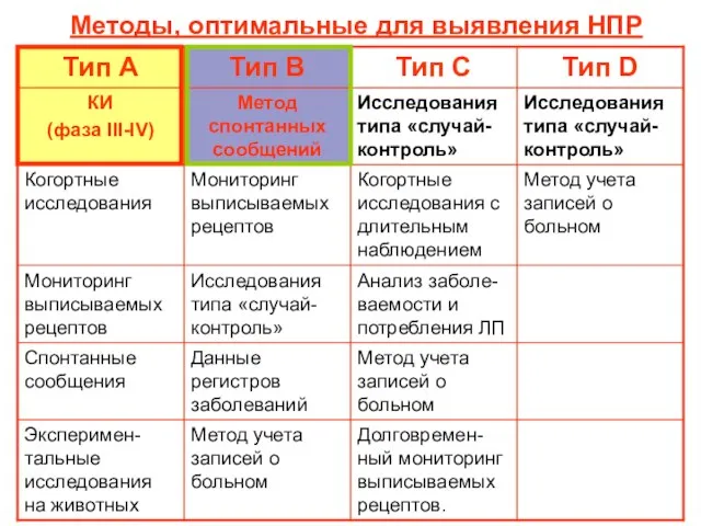 Методы, оптимальные для выявления НПР