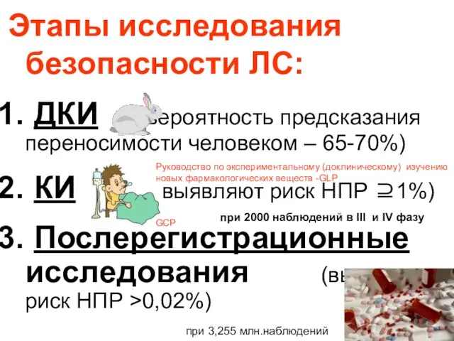 Этапы исследования безопасности ЛС: ДКИ (вероятность предсказания переносимости человеком – 65-70%) КИ