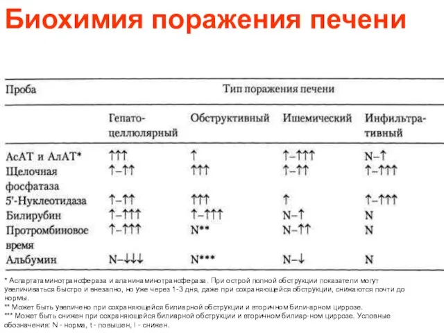 Биохимия поражения печени Таблица 22-3 Нарушения печеночных проб * Аспартатаминотрансфераза и аланинаминотрансфераза.