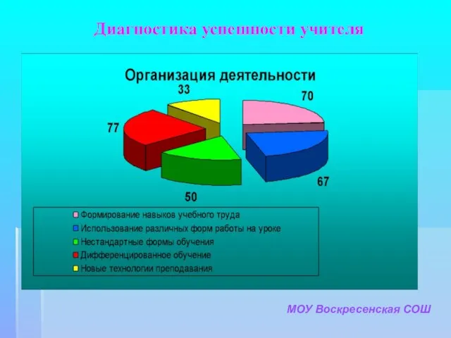 Диагностика успешности учителя МОУ Воскресенская СОШ