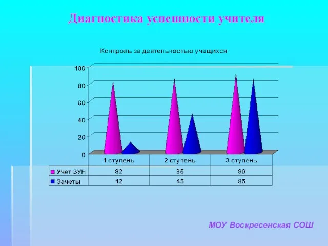 Диагностика успешности учителя МОУ Воскресенская СОШ