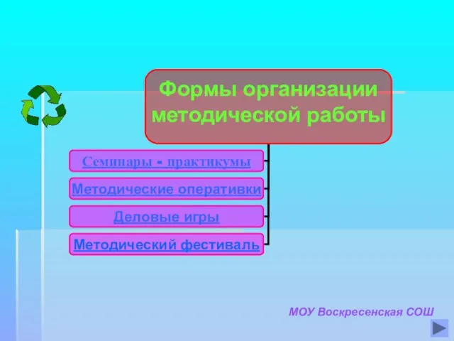 Формы организации методической работы Семинары - практикумы Методические оперативки Деловые игры Методический фестиваль МОУ Воскресенская СОШ