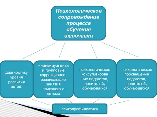 Психологическое сопровождение процесса обучения включает: диагностику уровня развития детей; индивидуальные и групповые