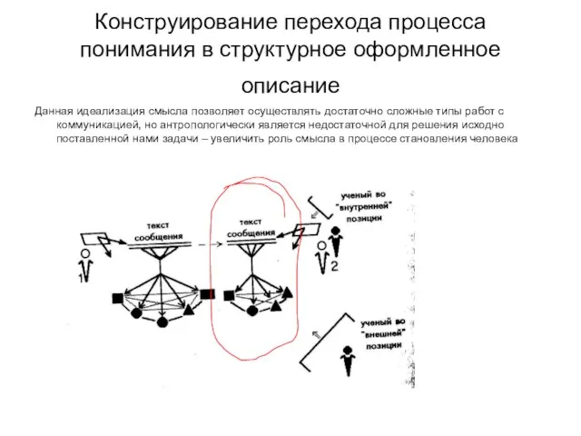 Конструирование перехода процесса понимания в структурное оформленное описание Данная идеализация смысла позволяет