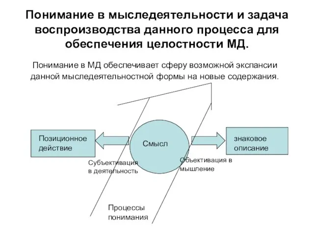 Понимание в мыследеятельности и задача воспроизводства данного процесса для обеспечения целостности МД.