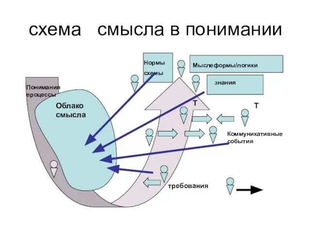 схема смысла в понимании Т Т Мыслеформы/логики Нормы схемы Облако смысла знания