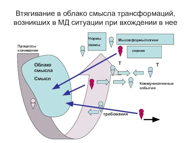 Втягивание в облако смысла трансформаций, возникших в МД ситуации при вхождении в