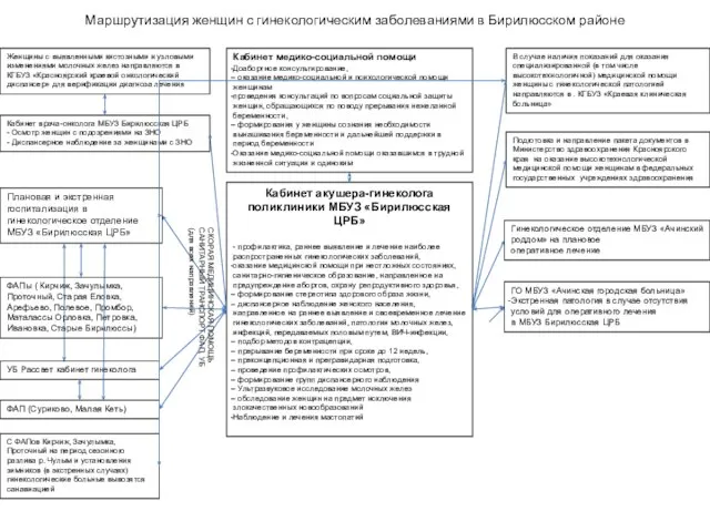 Маршрутизация женщин с гинекологическим заболеваниями в Бирилюсском районе Кабинет акушера-гинеколога поликлиники МБУЗ