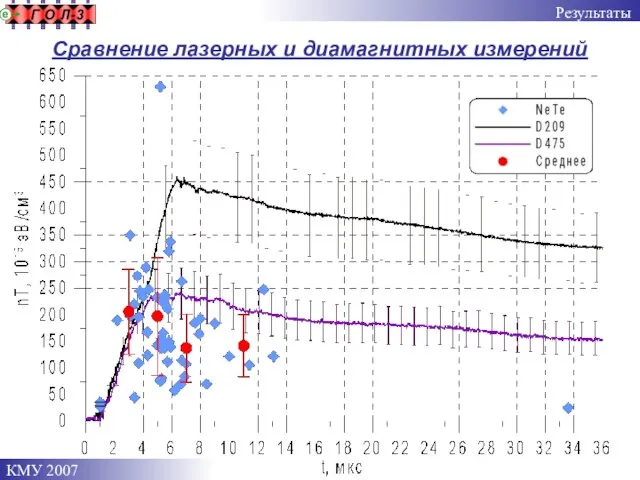 Сравнение лазерных и диамагнитных измерений Результаты