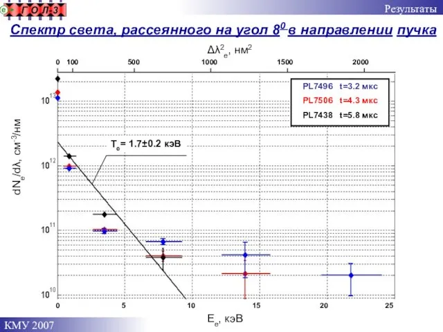 Результаты Спектр света, рассеянного на угол 80 в направлении пучка dNe/dλ, см-3/нм