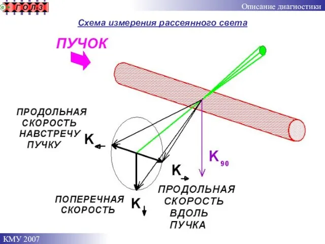 Схема измерения рассеянного света Описание диагностики