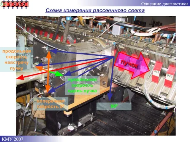 Схема измерения рассеянного света Описание диагностики поперечная скорость 80 продольная скорость вдоль