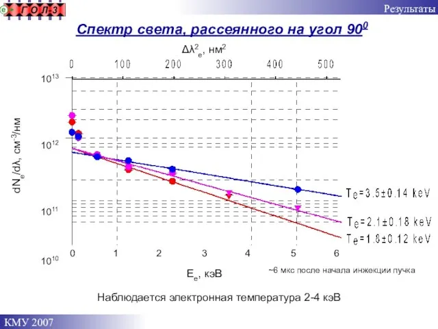 Спектр света, рассеянного на угол 900 Результаты 0 1 2 3 4