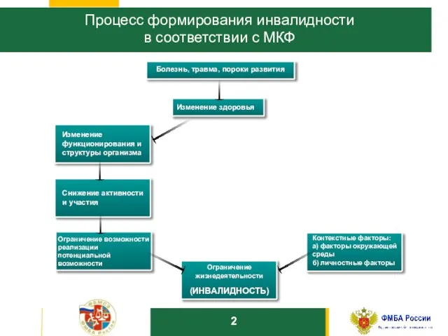 10 Процесс формирования инвалидности в соответствии с МКФ Болезнь, травма, пороки развития