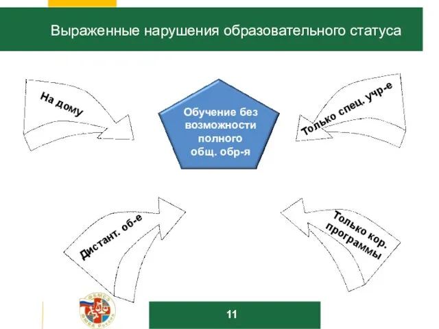 Обучение без возможности полного общ. обр-я На дому Только спец. учр-е Только