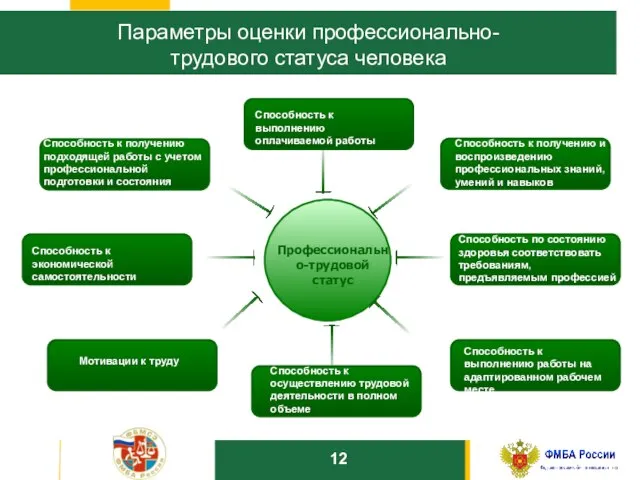 10 Параметры оценки профессионально- трудового статуса человека Профессионально-трудовой статус Способность к получению